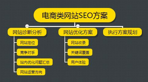 电商网站SEO方案